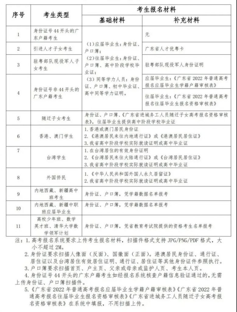 广东省2022年高考报名常见问答(一) 广东省2022年高考报名常见问答(一)